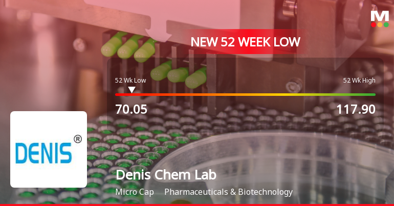 Denis Chem Lab Ltd Falls to 52-Week Low Amidst Continued Underperformance