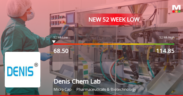 Denis Chem Lab Ltd Stock Falls to 52-Week Low of Rs.68.5