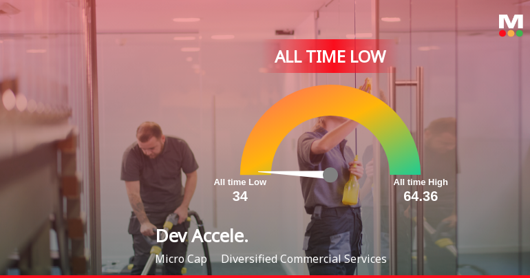 Dev Accelerator Ltd Extends Losing Streak to Four Sessions, Touches All-Time Low