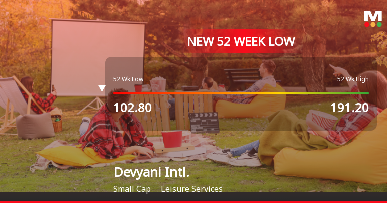 Devyani International Ltd Falls to 52-Week Low of Rs 98.65 as Sell-Off Deepens