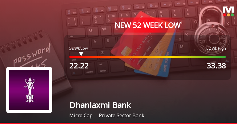 Dhanlaxmi Bank Ltd Stock Falls to 52-Week Low Amid Market Pressure