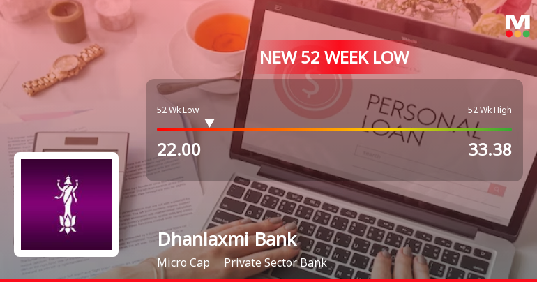 Dhanlaxmi Bank Ltd Stock Falls to 52-Week Low of Rs.22