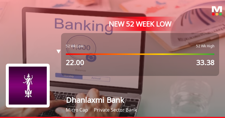 Dhanlaxmi Bank Ltd Falls to 52-Week Low of Rs 21.5 as Sell-Off Deepens