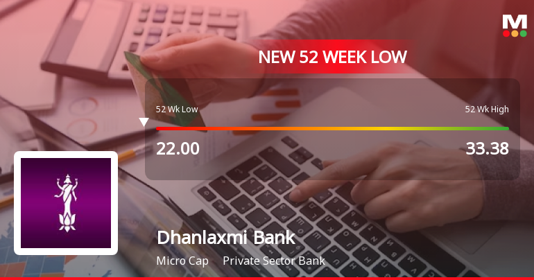 Dhanlaxmi Bank Ltd Falls to 52-Week Low of Rs 20.37 as Sell-Off Deepens