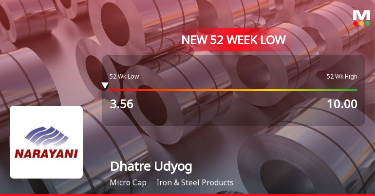 Dhatre Udyog Ltd Falls to 52-Week Low of Rs 3.23 as Sell-Off Deepens