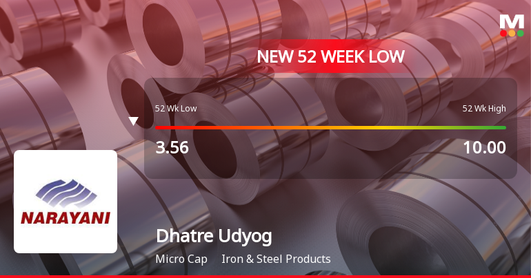 Dhatre Udyog Ltd Falls to 52-Week Low of Rs 3.11 as Sell-Off Deepens