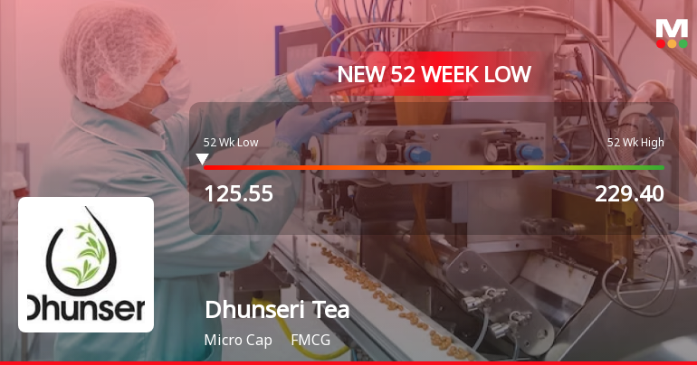 Dhunseri Tea & Industries Ltd. Falls to 52-Week Low of Rs 118 as Sell-Off Deepens