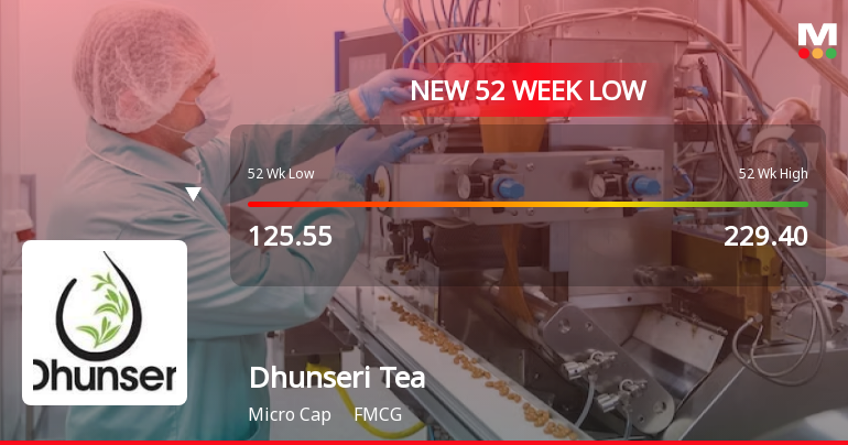 Dhunseri Tea & Industries Ltd. Falls to 52-Week Low of Rs 115 as Sell-Off Deepens