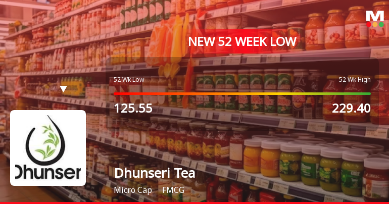 Dhunseri Tea & Industries Ltd. Falls to 52-Week Low of Rs 111.5 as Sell-Off Deepens