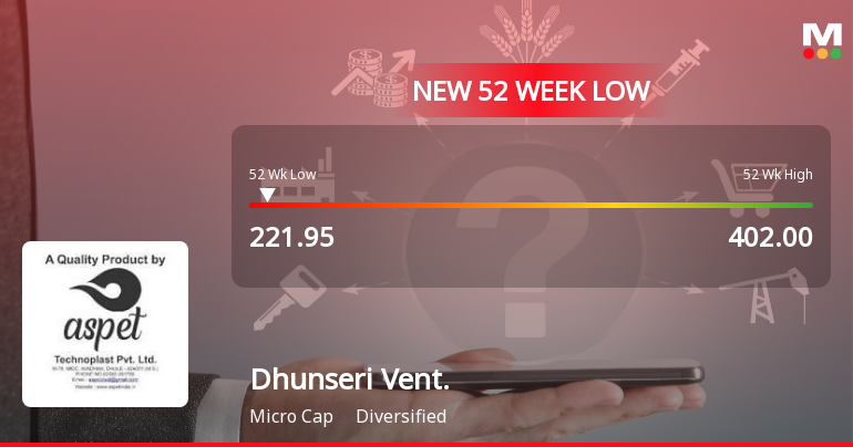 Dhunseri Ventures Ltd Stock Hits 52-Week Low at Rs.221.95