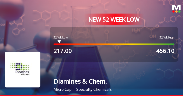 Diamines & Chemicals Ltd Falls to 52-Week Low of Rs.217 Amid Continued Weak Performance