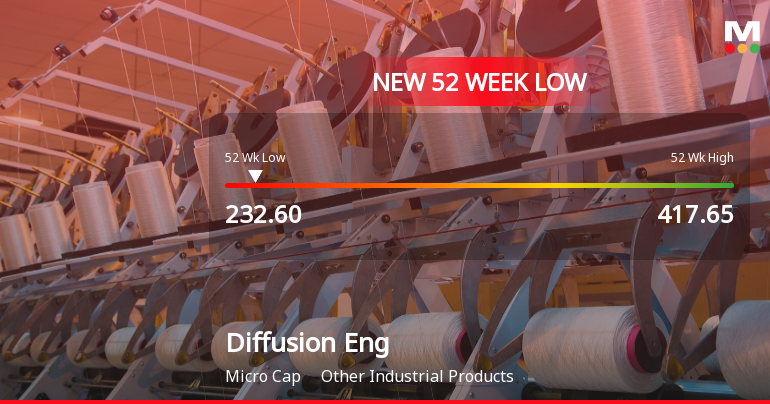 Diffusion Engineers Ltd Falls to 52-Week Low of Rs.222.1 Amid Market Volatility