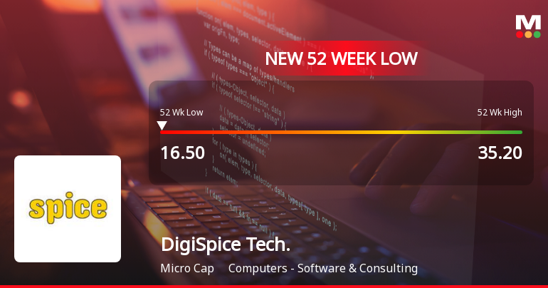 DigiSpice Technologies Ltd Falls to 52-Week Low of Rs 16.47 as Sell-Off Deepens