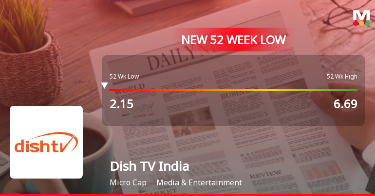 Dish TV India Ltd Falls to 52-Week Low of Rs 1.95 as Sell-Off Deepens