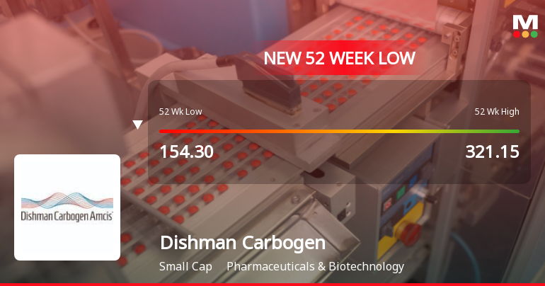 Five Consecutive Losses Push Dishman Carbogen Amcis Ltd to a New 52-Week Low