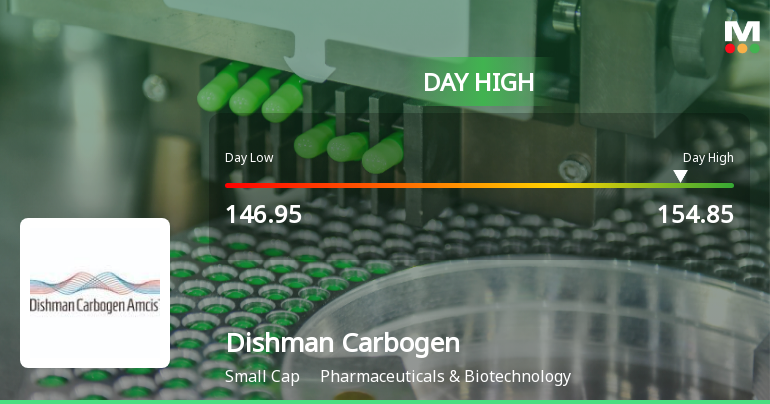 Dishman Carbogen Amcis Ltd Surges 7.01% to Day's High of Rs 154.35 — Outperforms Sector by 4.37 Percentage Points