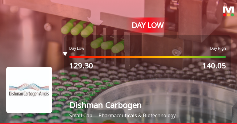 Dishman Carbogen Amcis Ltd Hits Intraday Low Amid Price Pressure