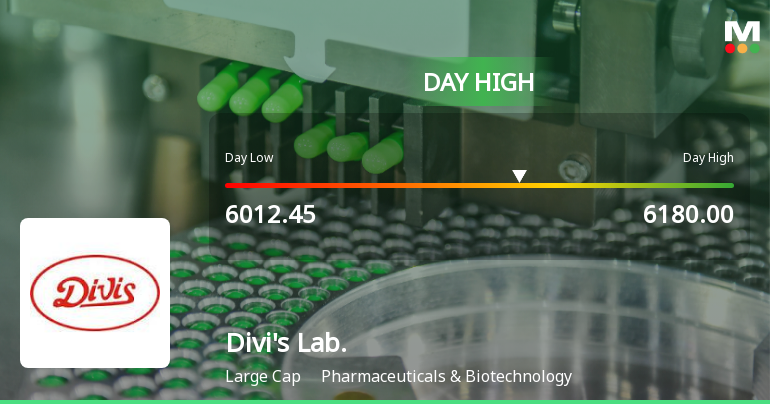 Divis Laboratories Ltd Surges 3.14% to Day's High of Rs 6158.95 — Outperforms Sector by 1.31 Percentage Points