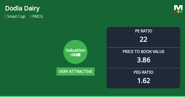Dodla Dairy Ltd Valuation Turns Very Attractive Amid Market Pressure