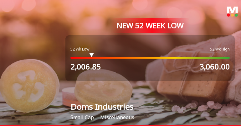 Doms Industries Ltd Stock Falls to 52-Week Low Amidst Continued Downtrend