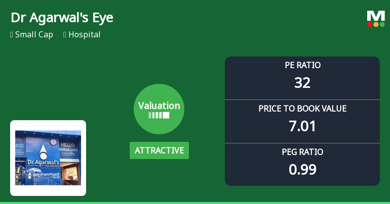 Dr Agarwals Eye Hospital Ltd: Valuation Shifts Signal Renewed Price Attractiveness