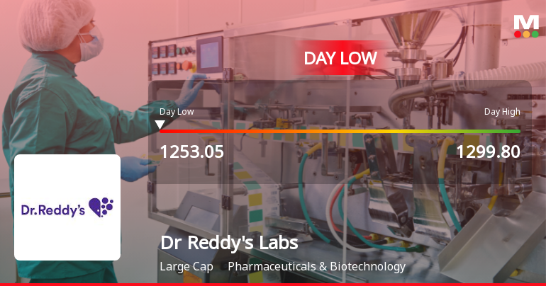 Dr Reddys Laboratories Ltd Hits Intraday Low Amid Price Pressure on 23 Mar 2026