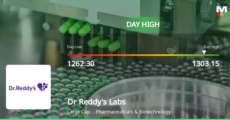 Dr Reddys Laboratories Ltd Surges 3.29% to Day's High of Rs 1303.15 — Outperforms Sector by 1.04 Percentage Points