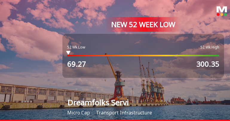 Dreamfolks Services Ltd Falls to 52-Week Low Amid Continued Downtrend