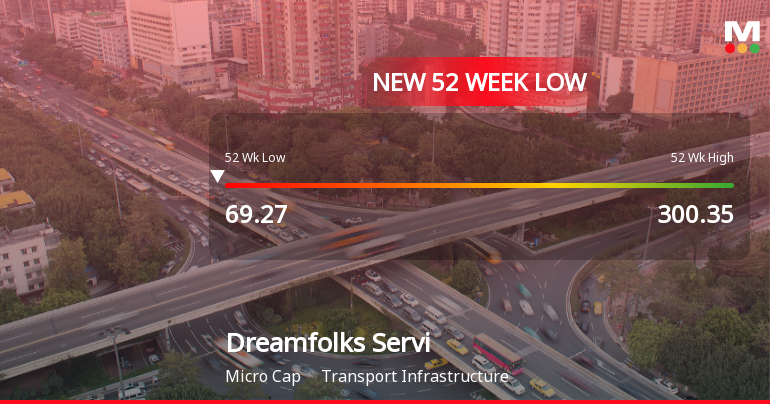Dreamfolks Services Ltd Falls to 52-Week Low of Rs 65.94 as Sell-Off Deepens