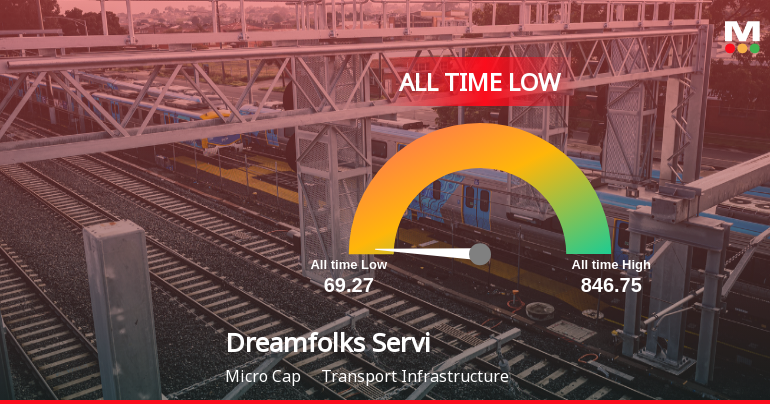 Markets Rise, But Dreamfolks Services Ltd Slides to All-Time Low Amid Stock-Specific Sell-Off