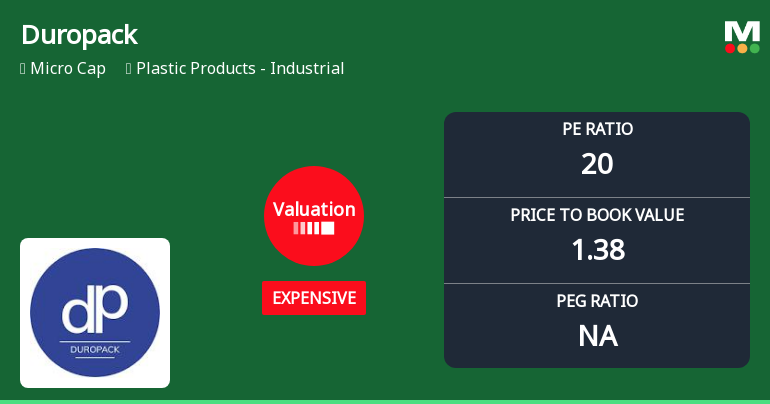 Duropack Ltd Valuation Shifts Signal Expensive Territory Amid Mixed Returns