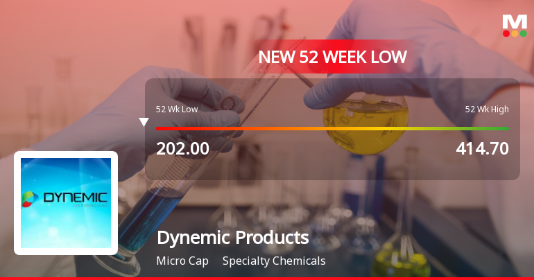 Five Consecutive Losses Push Dynemic Products Ltd to a New 52-Week Low
