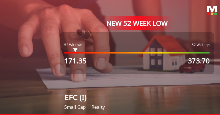 EFC (I) Ltd Falls to 52-Week Low of Rs 186.55 as Sell-Off Deepens