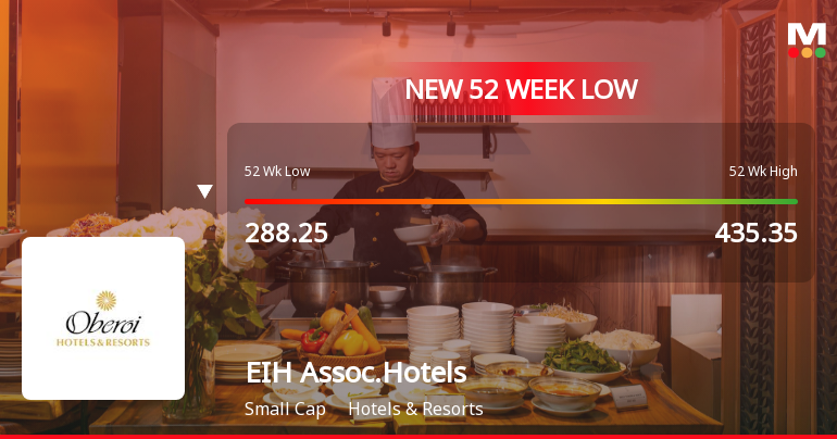 EIH Associated Hotels Ltd Falls to 52-Week Low of Rs 275 as Sell-Off Deepens