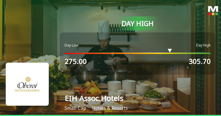 EIH Associated Hotels Ltd Surges 7.53% to Day's High of Rs 305.7 — Outperforms Sector by 4.67 Percentage Points