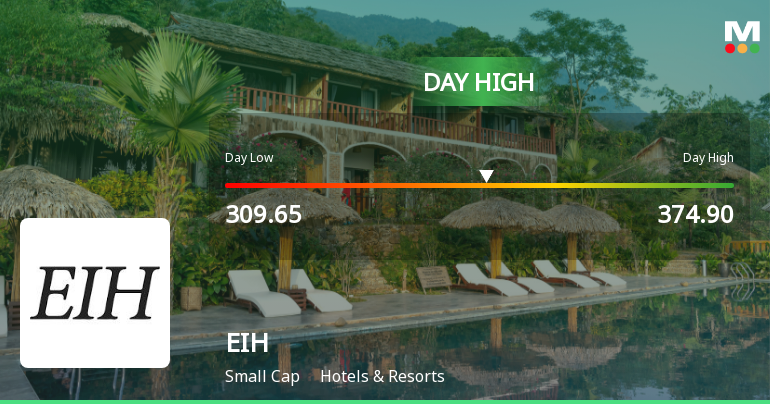 EIH Ltd. Hits Intraday High with 10.79% Surge on 5 March 2026