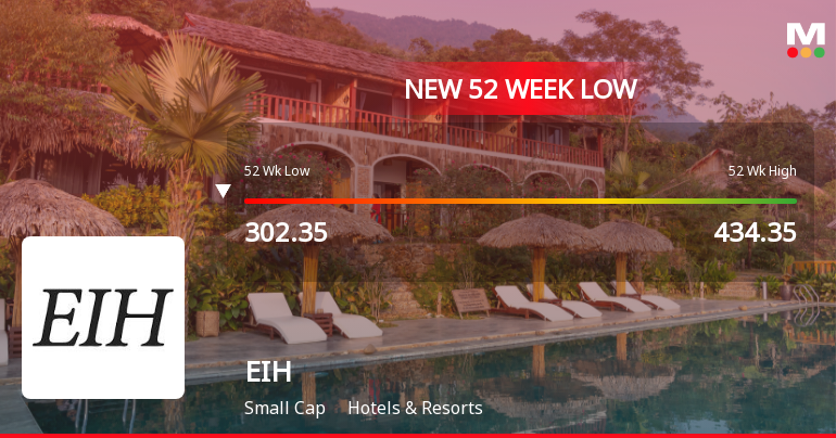 EIH Ltd. Falls to 52-Week Low of Rs 298.95 as Sell-Off Deepens