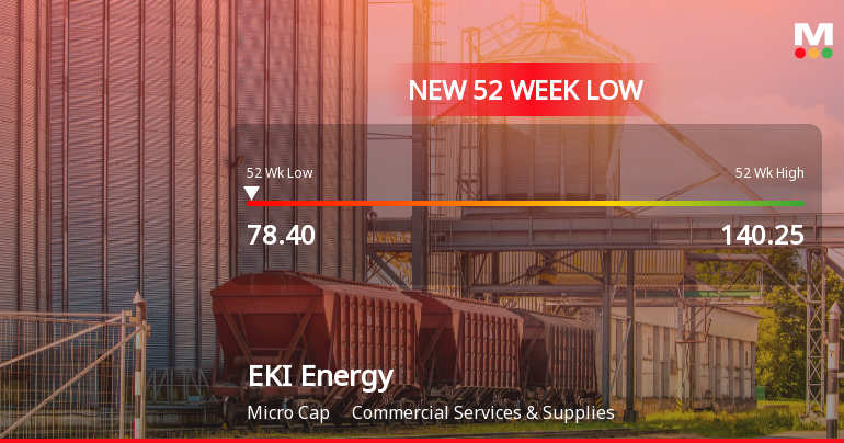EKI Energy Services Ltd Falls to 52-Week Low of Rs.78.4 Amidst Continued Downtrend