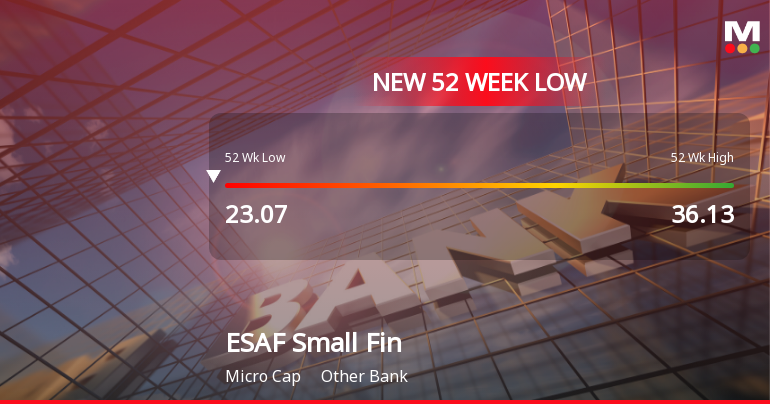 Five Consecutive Losses Push ESAF Small Finance Bank Ltd to a New 52-Week Low