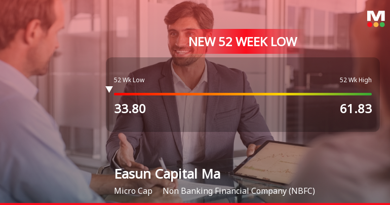 Easun Capital Markets Ltd Falls to 52-Week Low of Rs 33.21 as Sell-Off Deepens