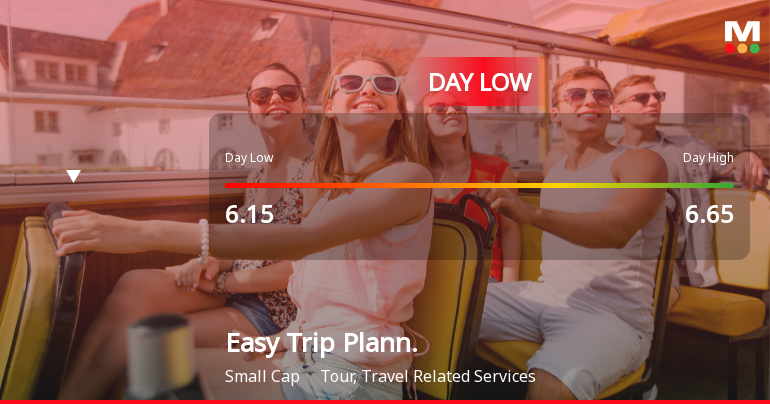 Easy Trip Planners Ltd Hits Day Low Amidst Price Pressure on 27 Mar 2026