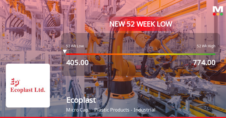 Ecoplast Ltd Falls to 52-Week Low of Rs 392.1 as Sell-Off Deepens