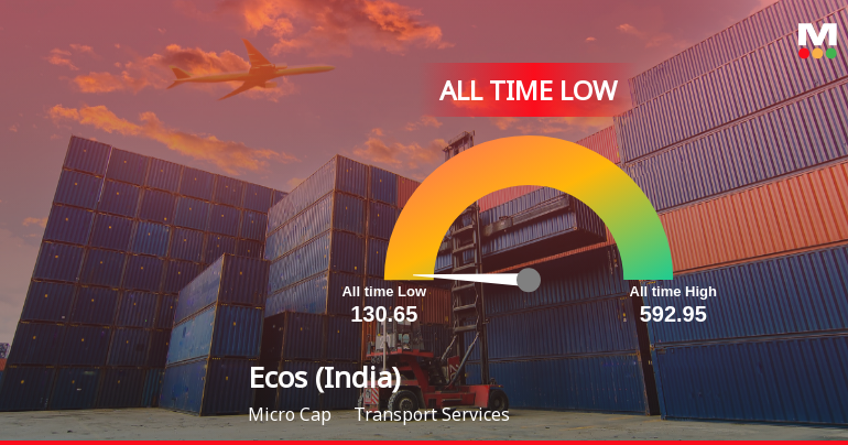 Ecos (India) Mobility & Hospitality Ltd Hits All-Time Low Amid Prolonged Downtrend