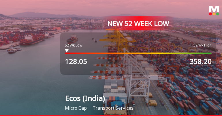 Ecos (India) Mobility & Hospitality Ltd Falls to 52-Week Low of Rs.128.05