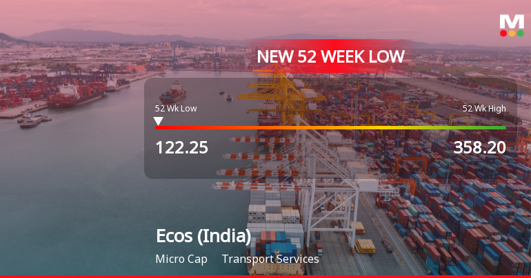 Ecos (India) Mobility & Hospitality Ltd Hits 52-Week Low Amid Continued Downtrend