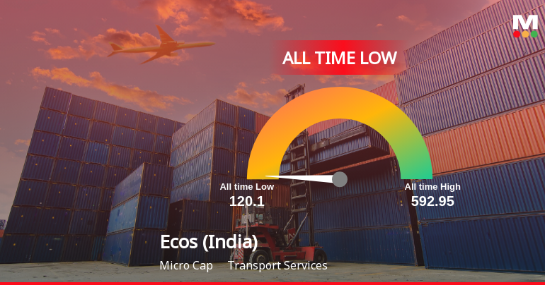 Ecos (India) Mobility & Hospitality Ltd Hits All-Time Low Amid Prolonged Underperformance