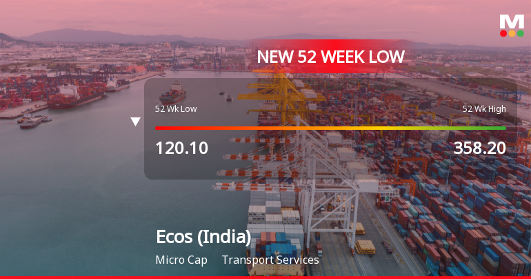 Ecos (India) Mobility & Hospitality Ltd Falls to 52-Week Low of Rs 105 as Sell-Off Deepens