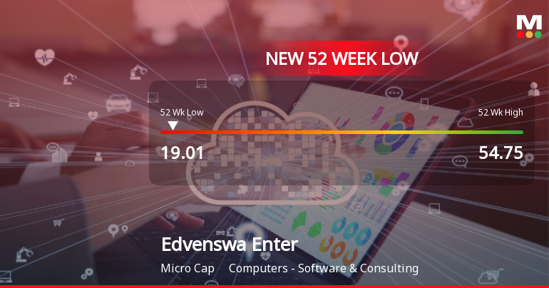 Edvenswa Enterprises Ltd Falls to 52-Week Low of Rs.19.01