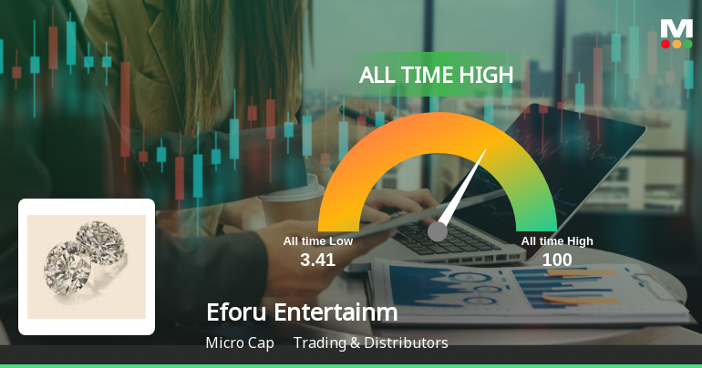 Eforu Entertainment Ltd Hits All-Time High at Rs.102.01 on 16 Mar 2026
