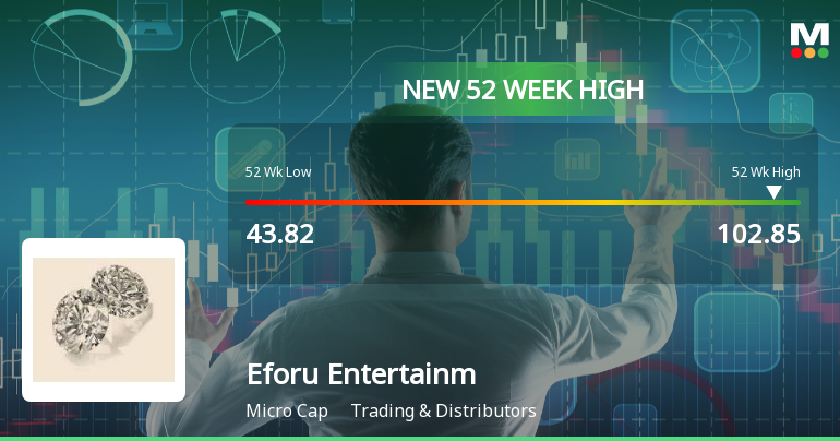 Eforu Entertainment Ltd Hits New 52-Week High at Rs.102.85